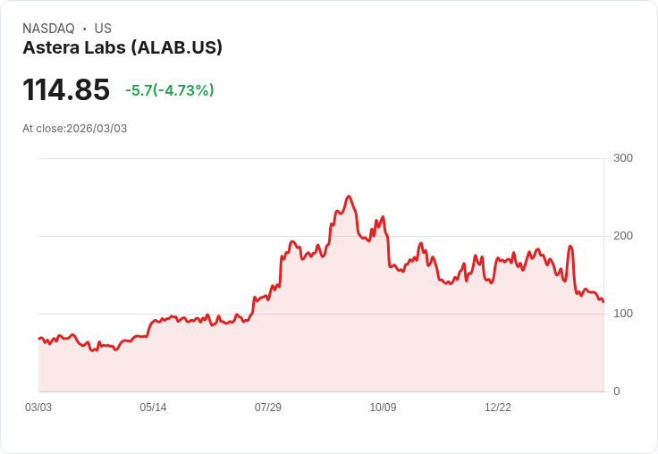 【22:30 即時新聞】Astera Labs (ALAB) 跌-5.01％
