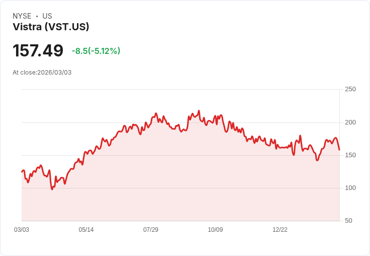 【22:34 即時新聞】Vistra (VST) 跌-5.11％