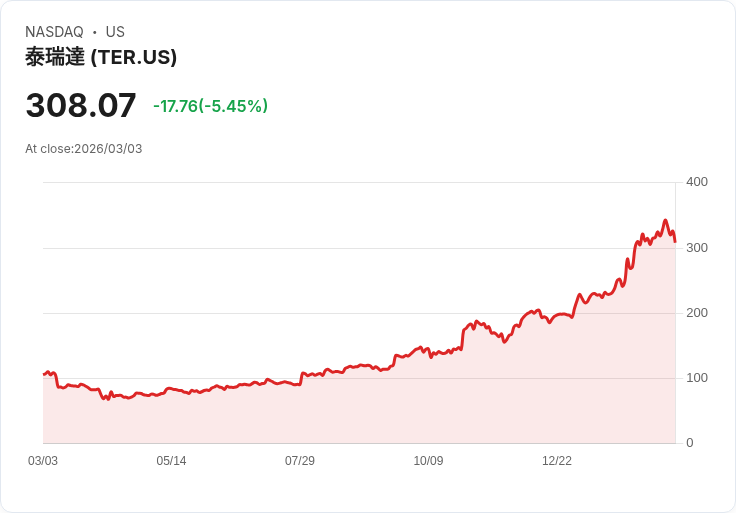 【22:30 即時新聞】Teradyne (TER) 跌-5.37％