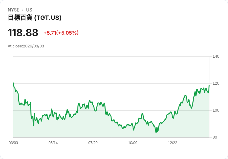 【22:40 即時新聞】Target (TGT) 漲+5.02％