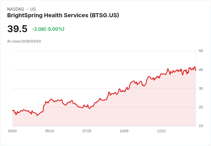 【23:56 即時新聞】BrightSpring Health Services (BTSG) 跌-5%