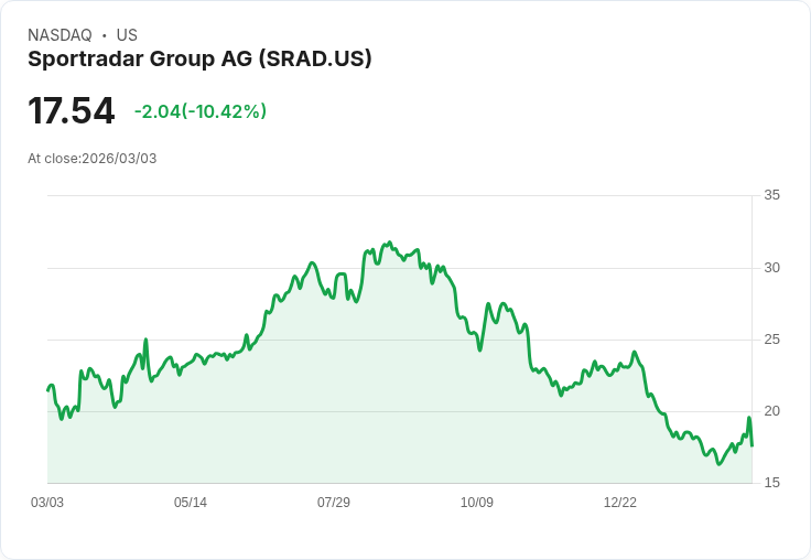 【22:36 即時新聞】Sportradar Group AG (SRAD) 跌-10.42％
