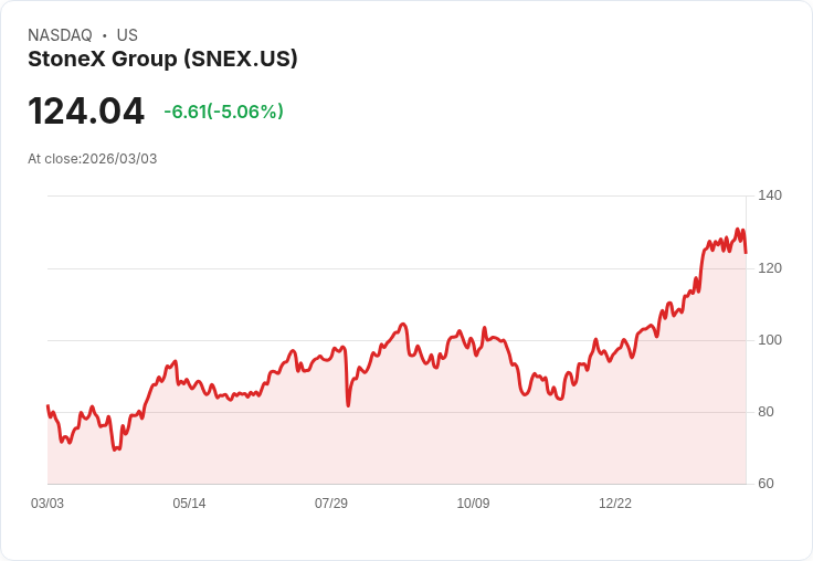 【22:42 即時新聞】StoneX Group (SNEX) 跌-5.06％