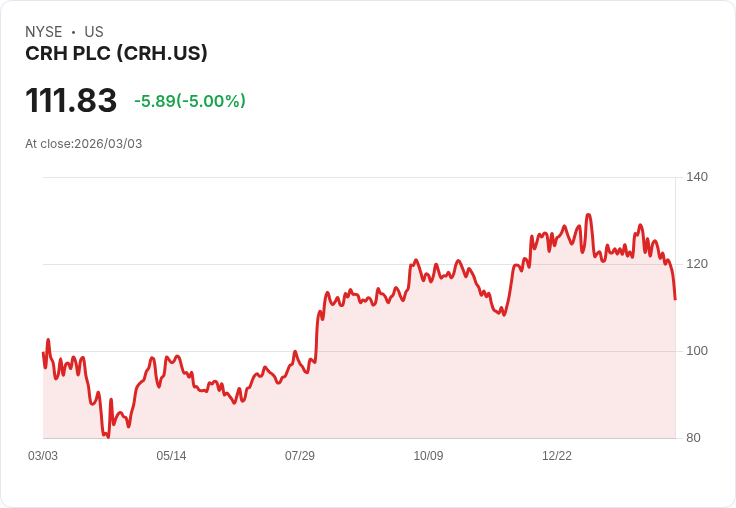 【23:10 即時新聞】CRH PLC (CRH) 跌-5％