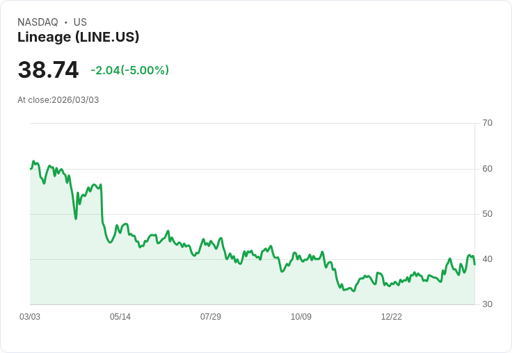 【22:57 即時新聞】Lineage (LINE) 跌-5％
