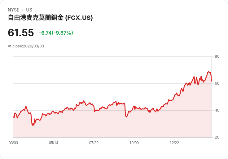 【23:01 即時新聞】Freeport-McMoran (FCX) 跌-10%