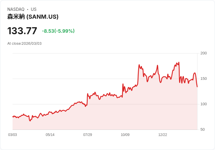 【22:30 即時新聞】Sanmina (SANM) 跌-5.12%