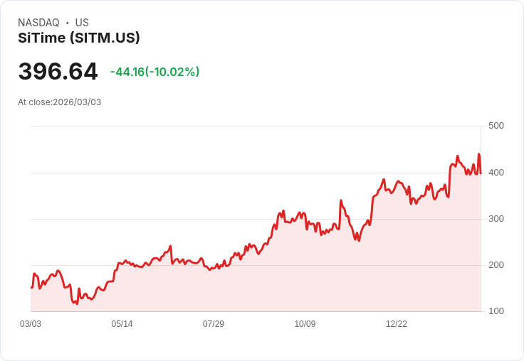 【23:22 即時新聞】SiTime (SITM) 跌-10.02％