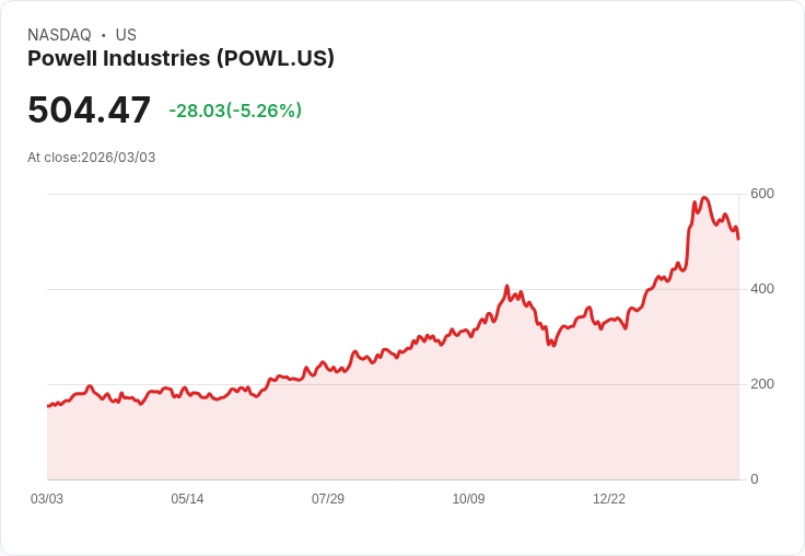 【22:33 即時新聞】Powell Industries (POWL) 跌-5.26％