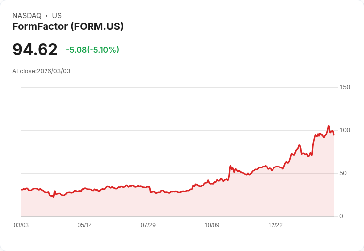 【22:30 即時新聞】FormFactor (FORM) 跌-5.1%