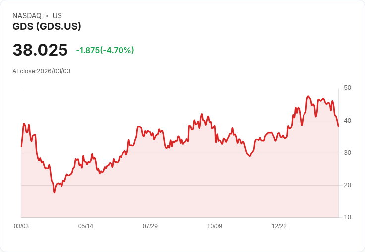 【22:30 即時新聞】GDS (GDS) 跌-5.69％