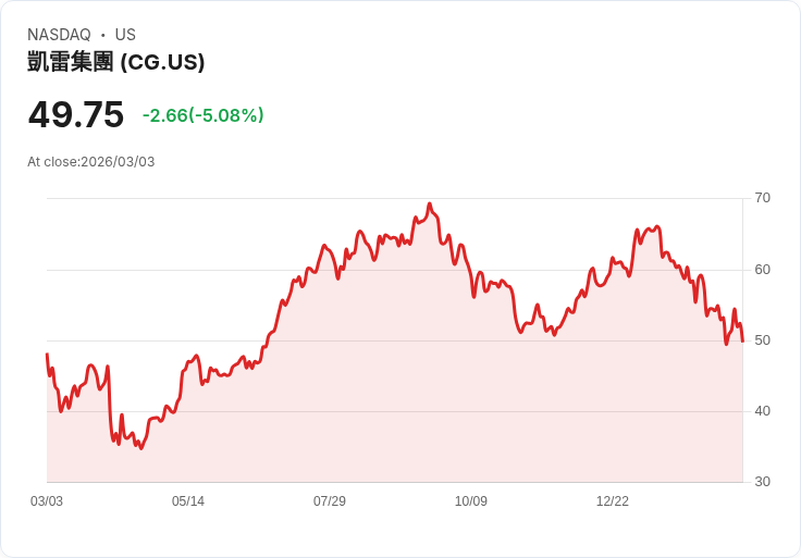 【22:43 即時新聞】The Carlyle Group (CG) 跌-5.08％