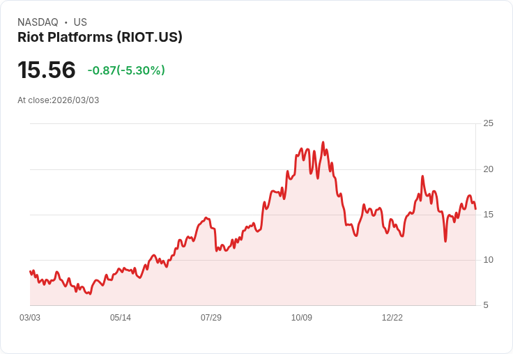 【22:33 即時新聞】Riot Platforms (RIOT) 跌-5.05％