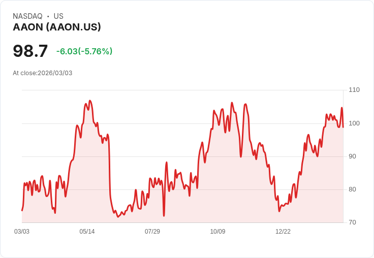 【22:35 即時新聞】AAON (AAON) 跌-5.03％