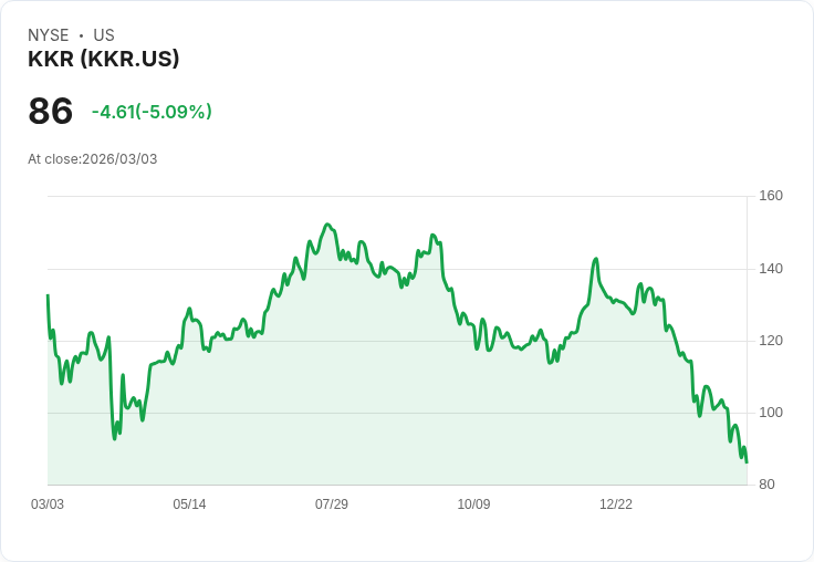 【22:43 即時新聞】KKR (KKR) 跌-5.09％