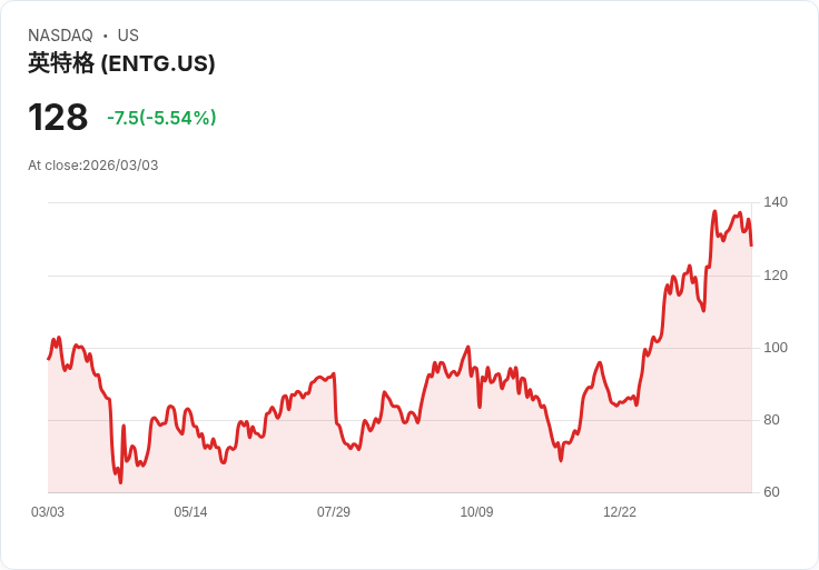 【22:33 即時新聞】Entegris (ENTG) 跌-5.54％