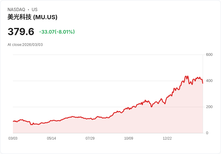 【22:30 即時新聞】Micron Technology (MU) 跌-6.36％