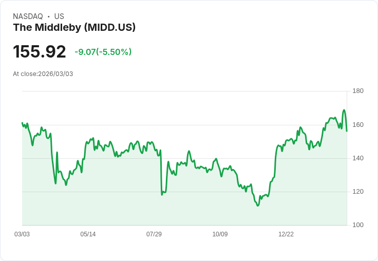【23:28 即時新聞】The Middleby (MIDD) 跌-5.5％