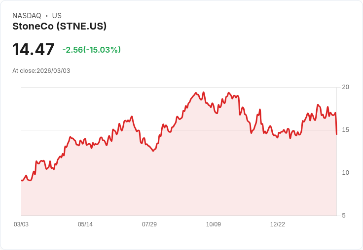 【22:47 即時新聞】StoneCo (STNE) 跌-15.03％
