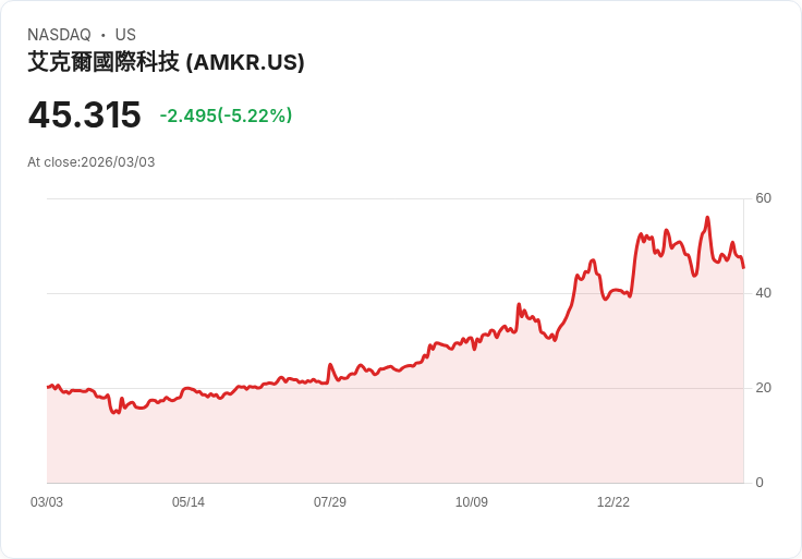 【22:31 即時新聞】Amkor Technology (AMKR) 跌-5.22％