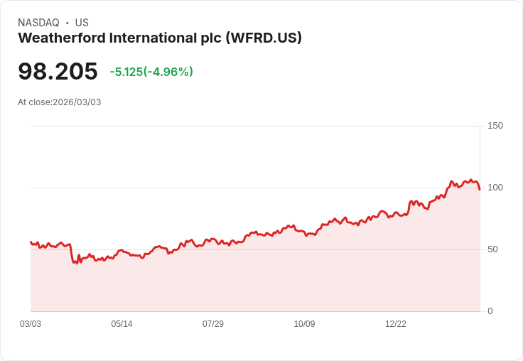 【23:05 即時新聞】Weatherford International plc (WFRD) 跌-5％