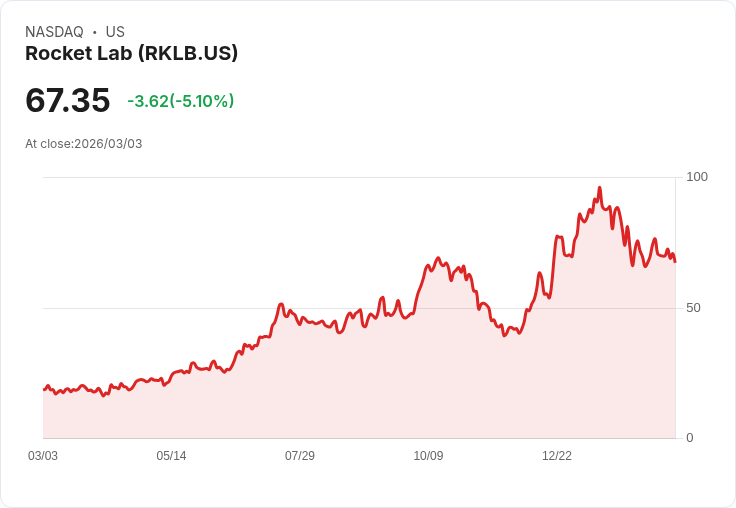 【22:33 即時新聞】Rocket Lab (RKLB) 跌-5.03％