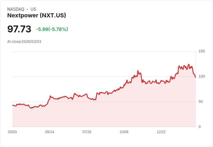 【22:30 即時新聞】Nextpower (NXT) 跌-5.26％