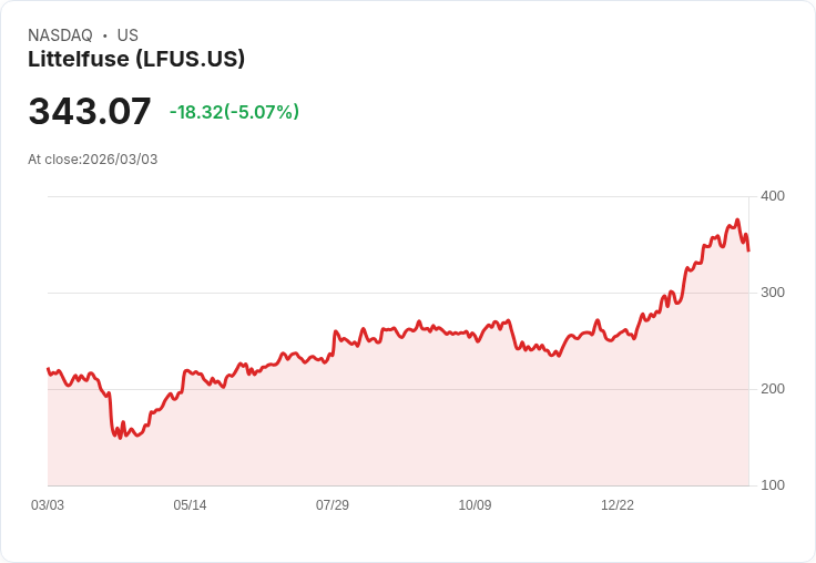 【22:45 即時新聞】Littelfuse (LFUS) 跌-5.07％