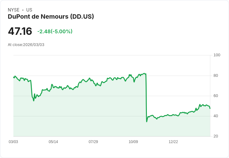 【22:47 即時新聞】DuPont de Nemours (DD) 跌-5.02％