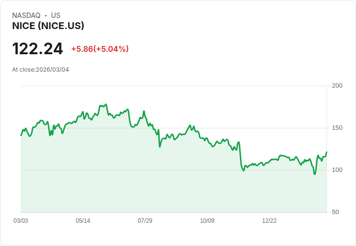 【02:44 即時新聞】NICE (NICE) 漲+5.13%