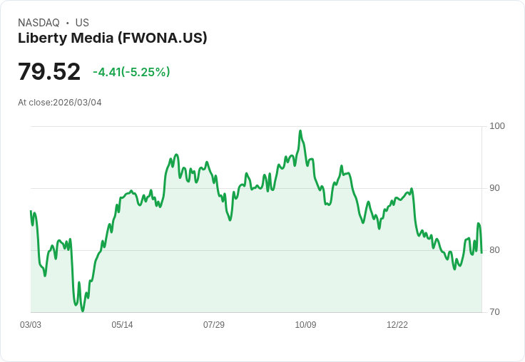 【00:06 即時新聞】Liberty Media (FWONA) 跌-5.25%