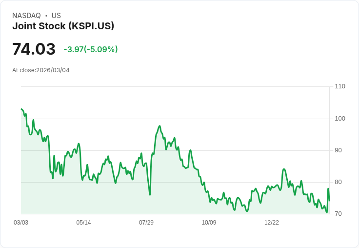 【00:42 即時新聞】Joint Stock (KSPI) 跌-5.13%
