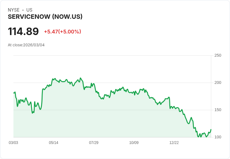 【02:49 即時新聞】ServiceNow (NOW) 漲+5％