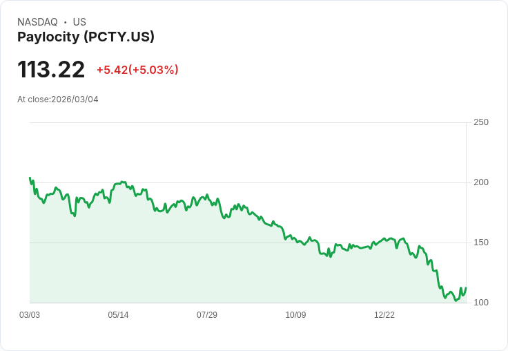 【04:50 即時新聞】Paylocity (PCTY) 漲+5.03%
