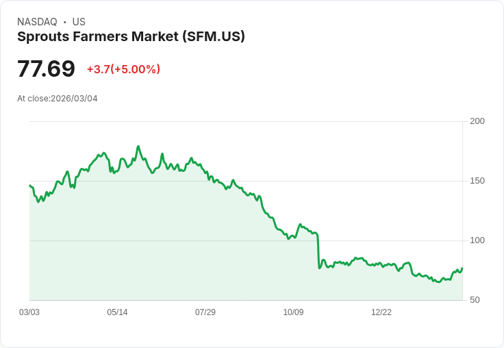【04:06 即時新聞】Sprouts Farmers Market (SFM) 漲+5％