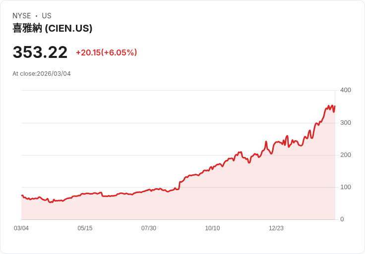 【23:34 即時新聞】Ciena (CIEN) 漲+5.05%