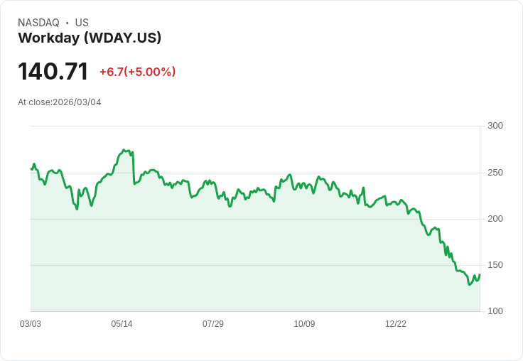 【01:06 即時新聞】Workday (WDAY) 漲+5%