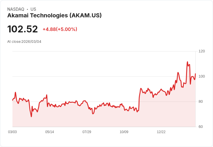 【02:18 即時新聞】Akamai Technologies (AKAM) 漲+5%