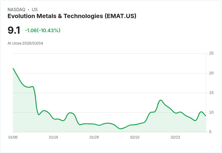 【00:45 即時新聞】Evolution Metals & Technologies (EMAT) 跌-10.14％