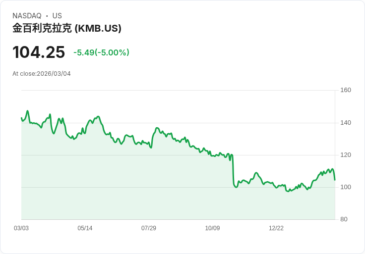 【04:51 即時新聞】Kimberly-Clark (KMB) 跌-5％