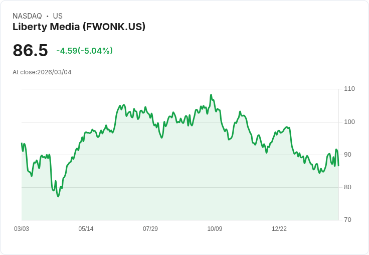【00:03 即時新聞】Liberty Media (FWONK) 跌-5.04%