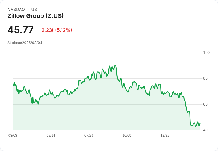 【03:34 即時新聞】Zillow Group (Z) 漲+5.03％