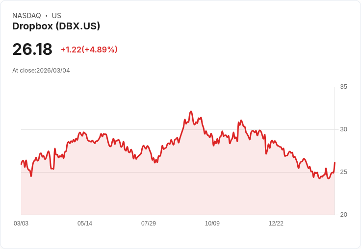 【04:53 即時新聞】Dropbox (DBX) 漲+5.01%