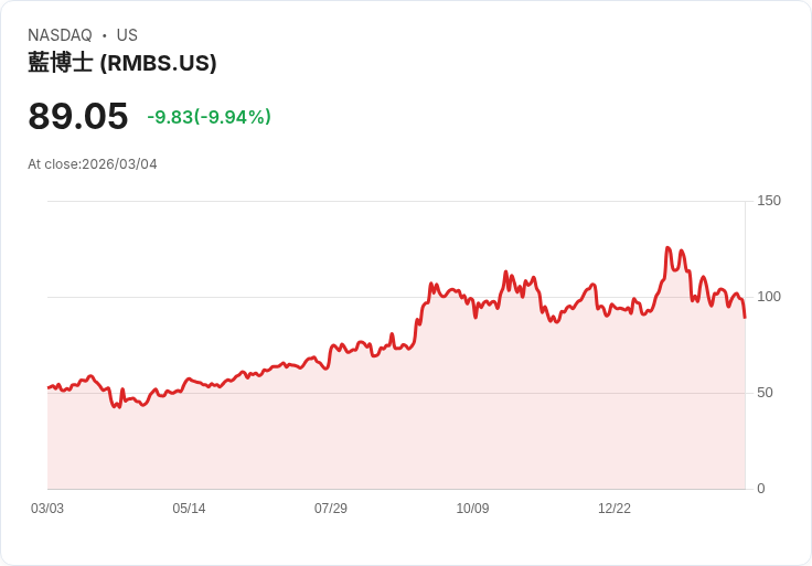 【01:34 即時新聞】Rambus (RMBS) 跌-10.01%