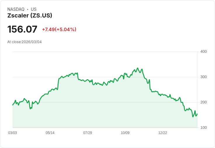 【03:56 即時新聞】Zscaler (ZS) 漲+5.03%
