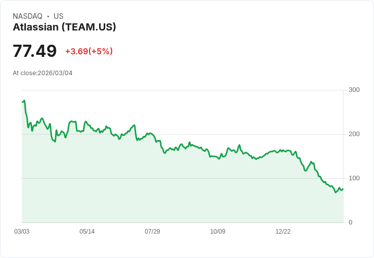 【02:33 即時新聞】Atlassian (TEAM) 漲+5％