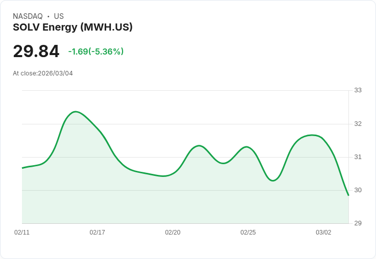 【01:13 即時新聞】SOLV Energy (MWH) 跌-5.17％