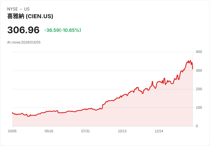 【22:30 即時新聞】Ciena (CIEN) 跌-10.32％