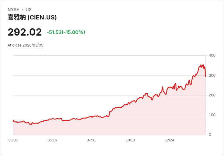 【22:50 即時新聞】Ciena (CIEN) 跌-15%
