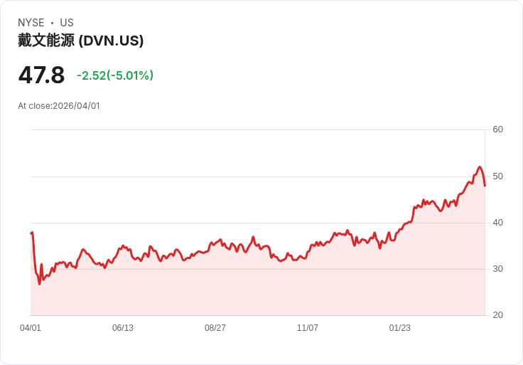 【22:17 即時新聞】Devon Energy (DVN) 跌-5.01％